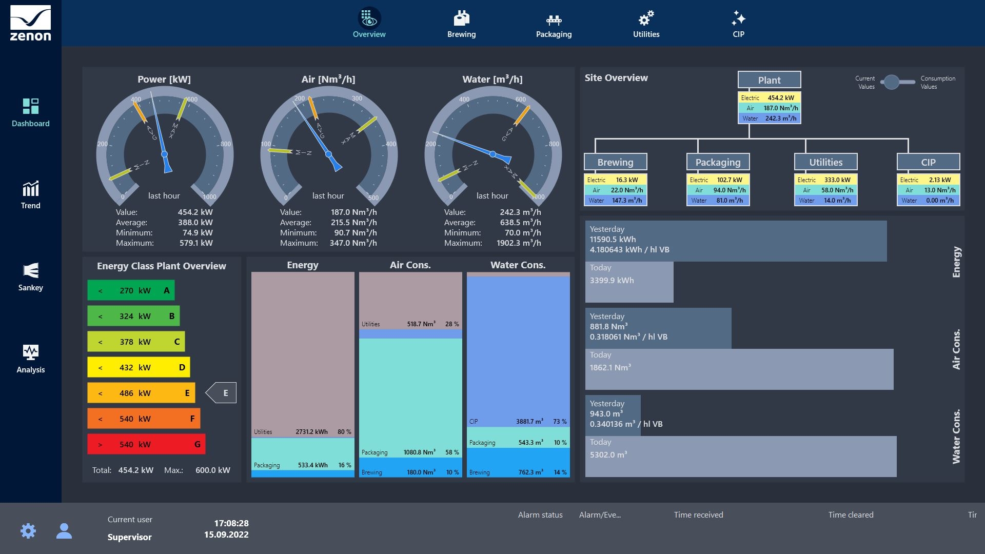 Energy data management dashboard in zenon