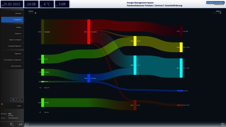 The Sankey diagram in the Microgrid EMS clearly visualizes all energy flows from producers to consumers.