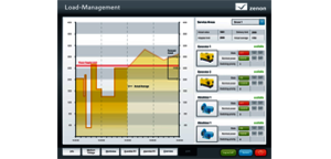 zenon Load Management - Optymalizacji zużycia energii
