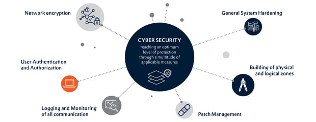 Multifaceted measures for optimal cybersecurity protection