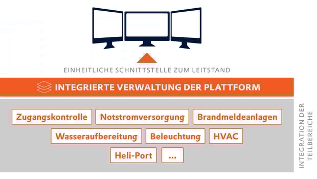 Content_full_2650x1500px_Wind-Energy_Solution-Page_Integrated-Platform-Management_DE