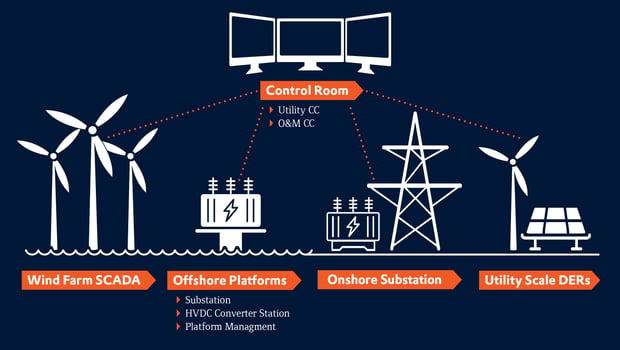 Content_full_2650x1500px_Wind-Energy_Solution-Page_Offshore-Platform-Supervision_EN