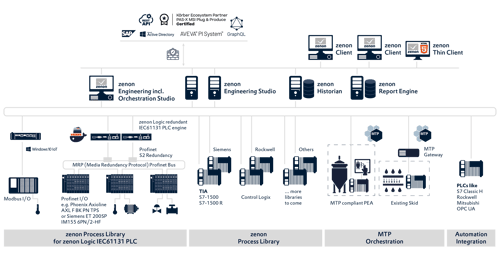 LS_Content_full_2560px_OpenDCS_zenon_Architecture_Pharma