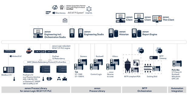 LS_Content_full_2560px_OpenDCS_zenon_Architecture_Pharma