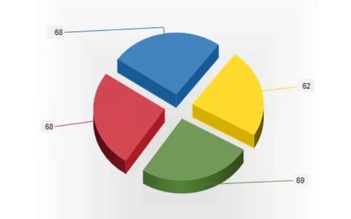 Alarm and Event Analysis - Top N Events