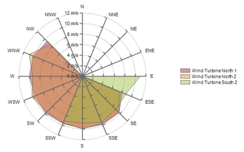 Energy Data Management  - Wind Rose