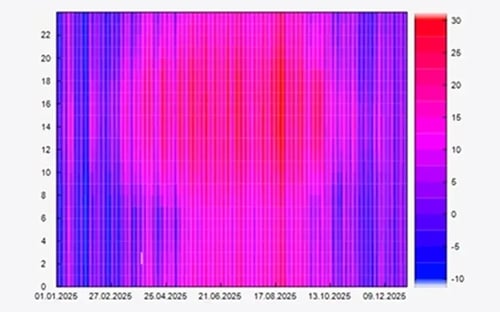 Energy Data Management - Carpet Plot