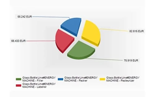 Energy Data Management - Costs per machine