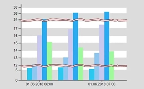 Energy Data Management - Energy costs