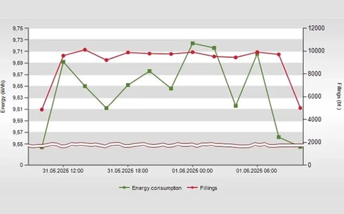 Energy Data Management - Fillings to energy consumption