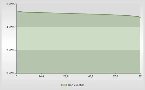 Energy Data Management - Load Duration Curve
