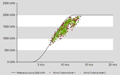 Energy Data Management - Scatter Plot