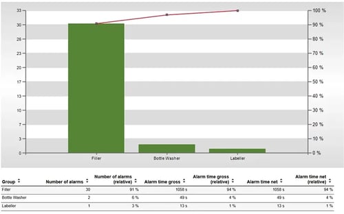 Reports with Online Language Selection - Top N Alarms