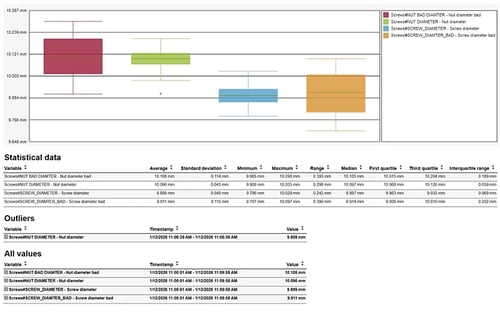 Statistical Process Control - Box Plot