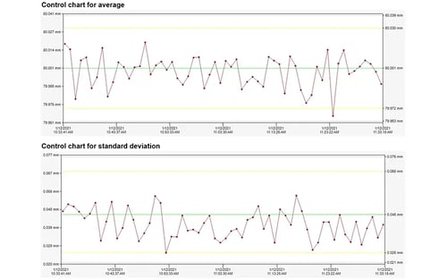 Statistical Process Control - Control chart