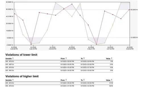Statistical Process Control - Trend with Limits