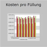 Offline_Reporting_zenon_Analyzer_214x214px_EM_Kosten-pro-Fuellung