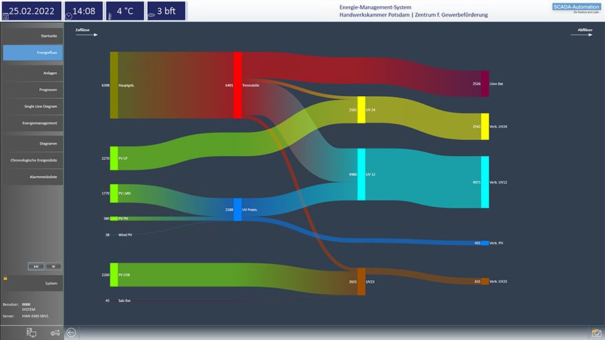 The Sankey diagram in the Microgrid EMS
