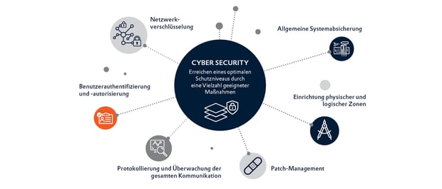 media2boxes_1760x755px_Cybersecurity_in_Manufacturing_DE