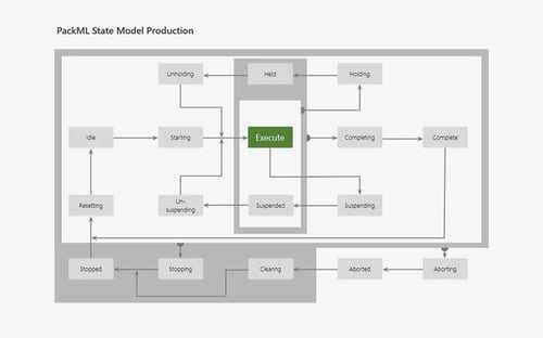 eCom_Teaser_840x525px_PackMLStateModel